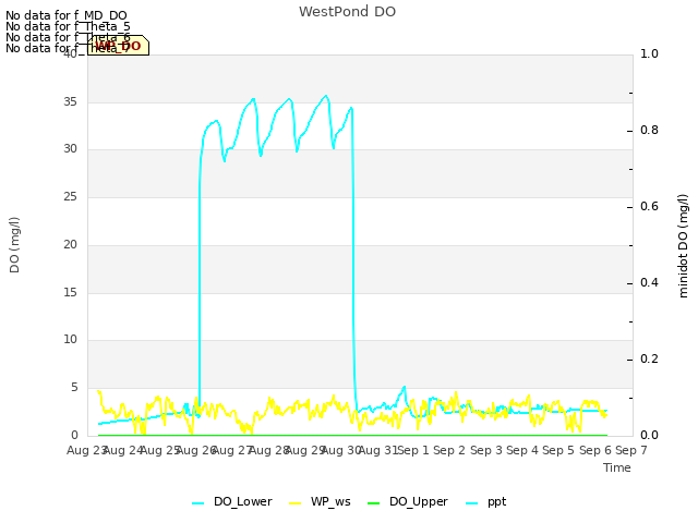 plot of WestPond DO