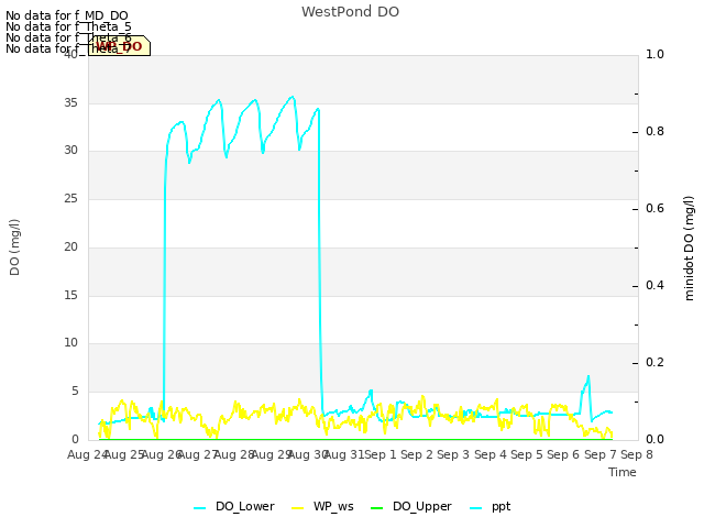 plot of WestPond DO