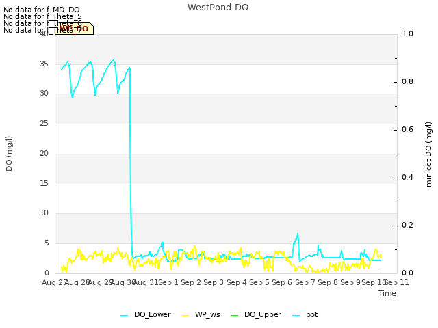 plot of WestPond DO