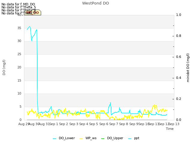 plot of WestPond DO