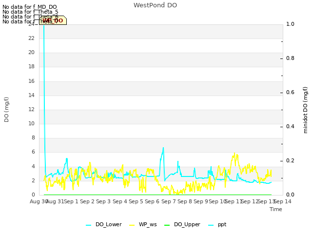 plot of WestPond DO