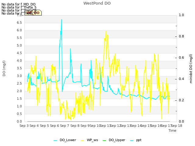 plot of WestPond DO