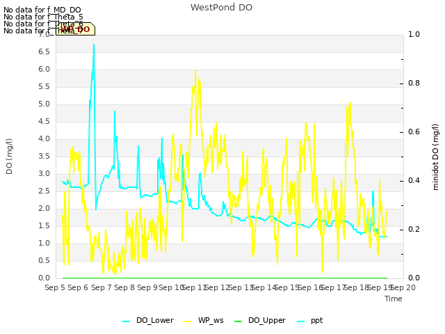 plot of WestPond DO