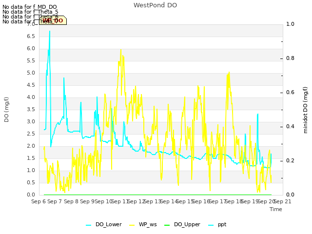 plot of WestPond DO