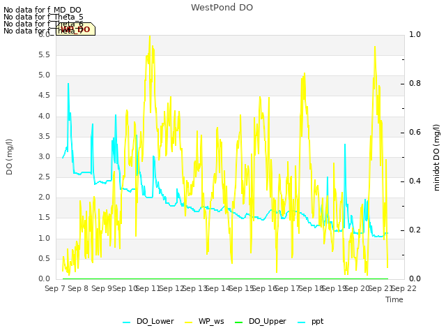 plot of WestPond DO