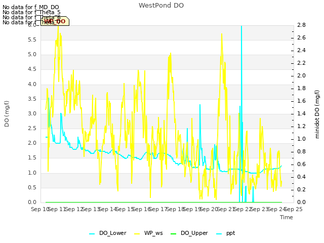 plot of WestPond DO