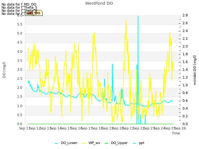 plot of WestPond DO