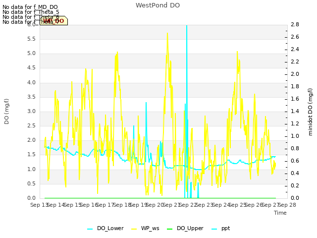 plot of WestPond DO