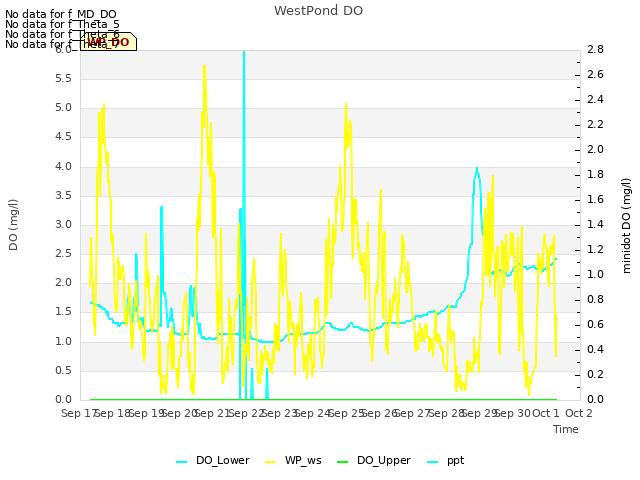 plot of WestPond DO