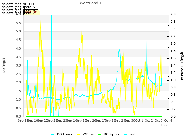 plot of WestPond DO