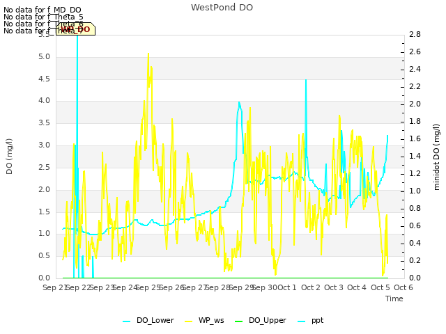 plot of WestPond DO