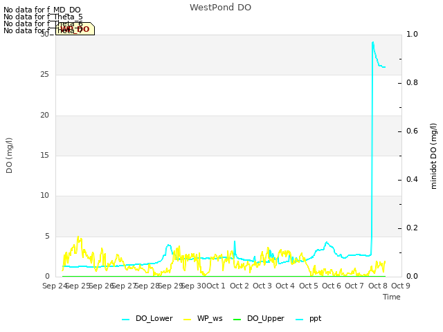 plot of WestPond DO