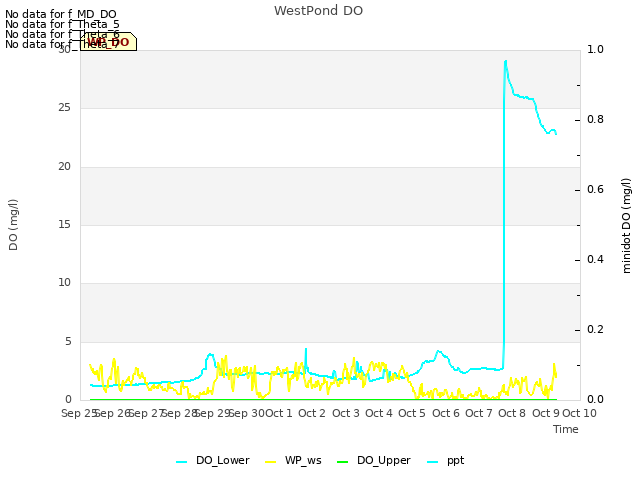 plot of WestPond DO