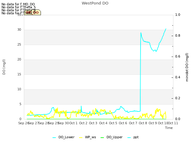 plot of WestPond DO