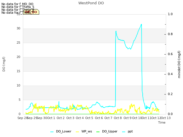 plot of WestPond DO