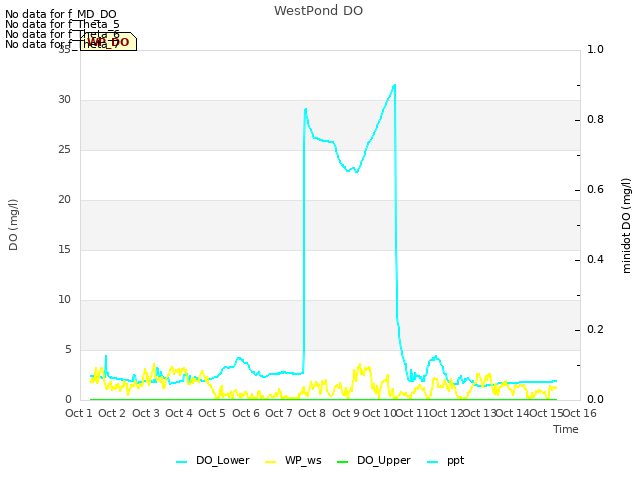 plot of WestPond DO