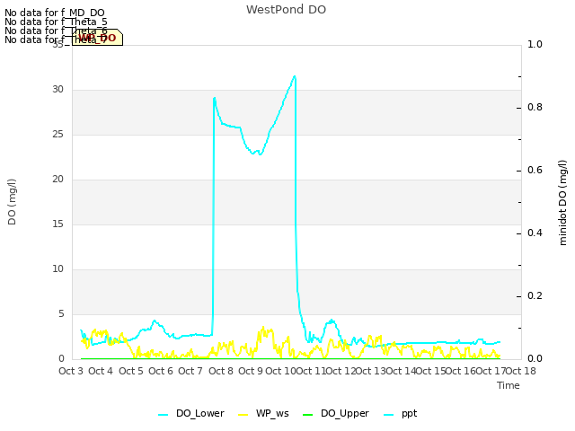 plot of WestPond DO