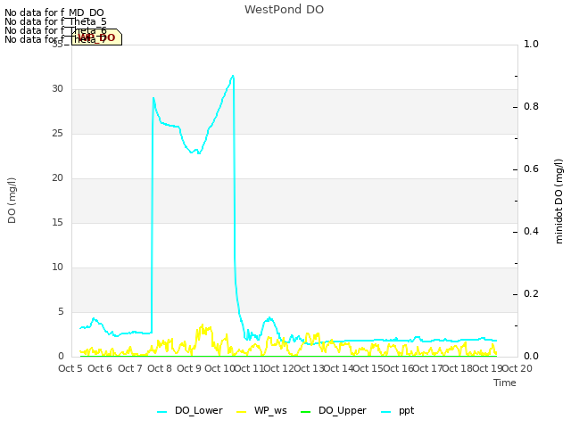 plot of WestPond DO