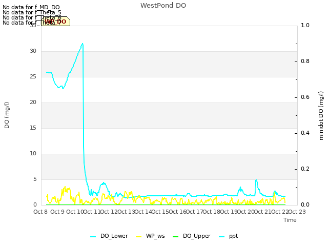 plot of WestPond DO