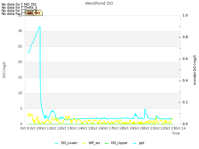 plot of WestPond DO