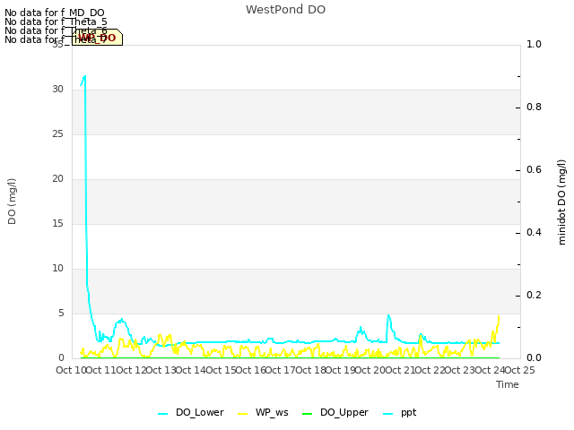 plot of WestPond DO