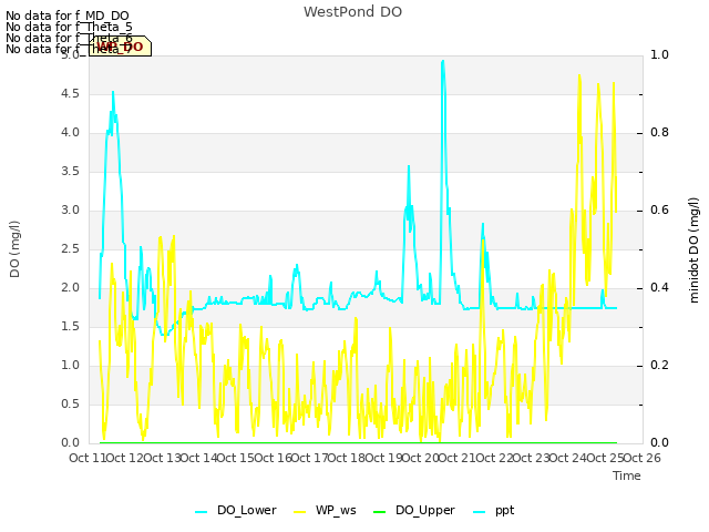 plot of WestPond DO