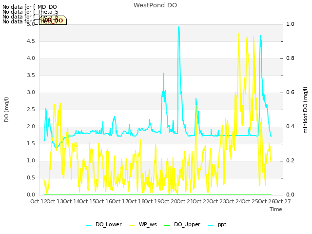 plot of WestPond DO