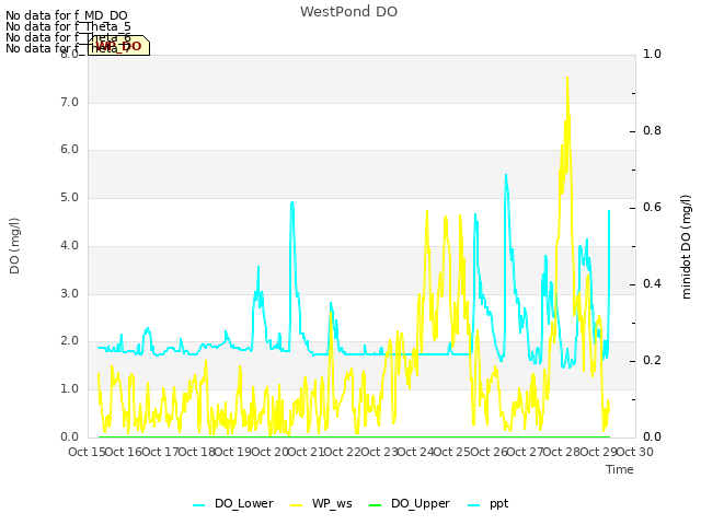 plot of WestPond DO