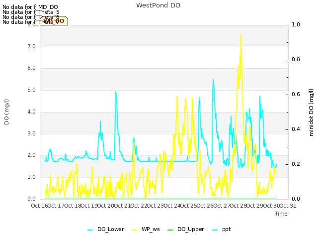 plot of WestPond DO