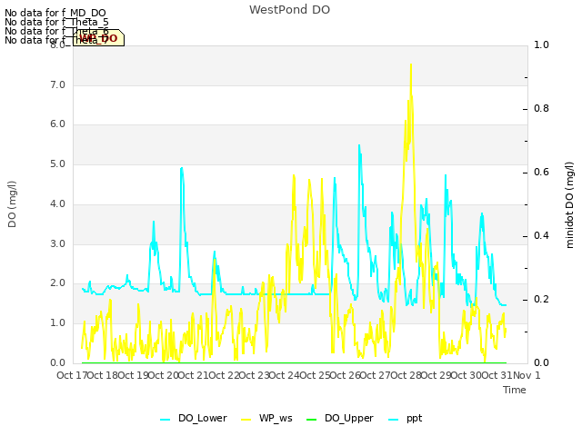 plot of WestPond DO