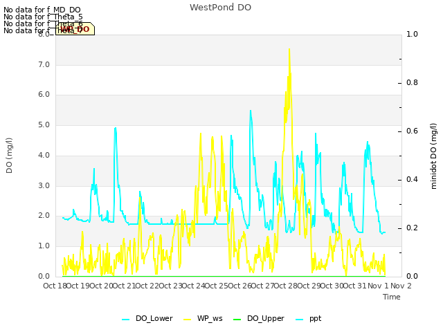 plot of WestPond DO