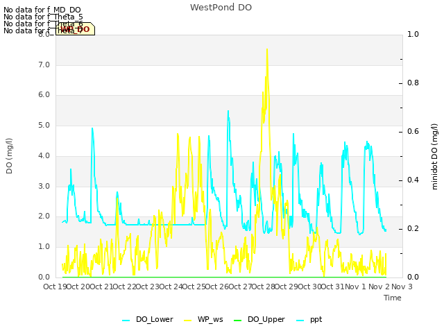 plot of WestPond DO