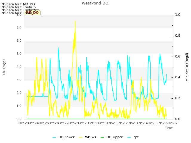 plot of WestPond DO