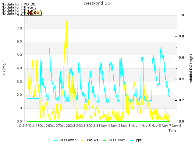 plot of WestPond DO