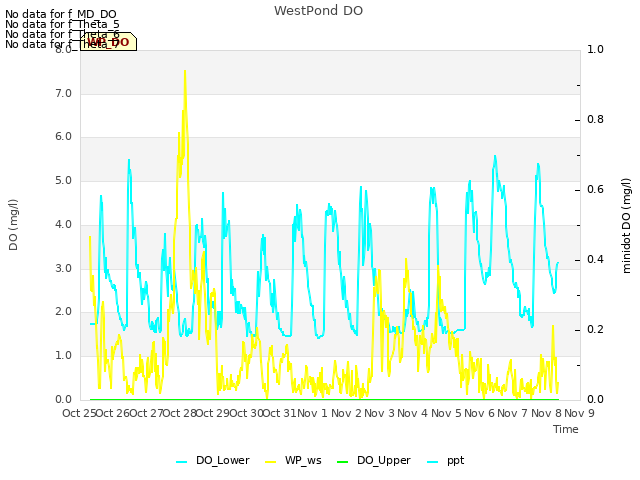 plot of WestPond DO