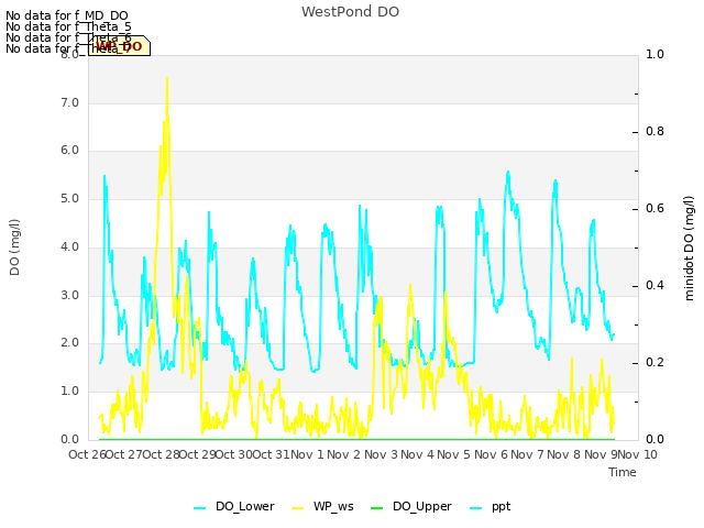 plot of WestPond DO