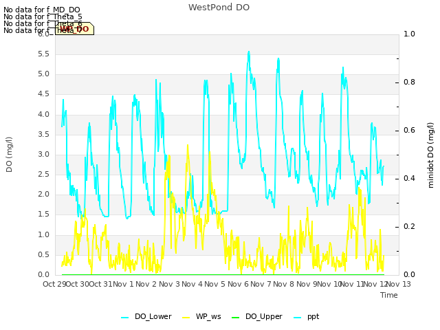 plot of WestPond DO