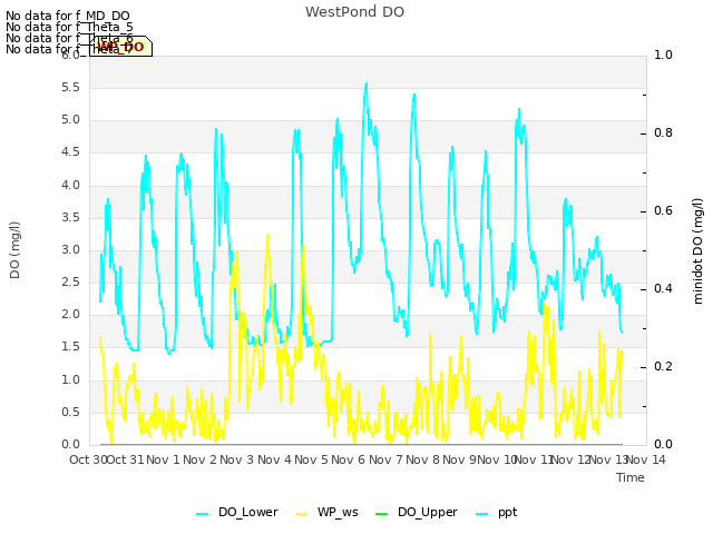 plot of WestPond DO