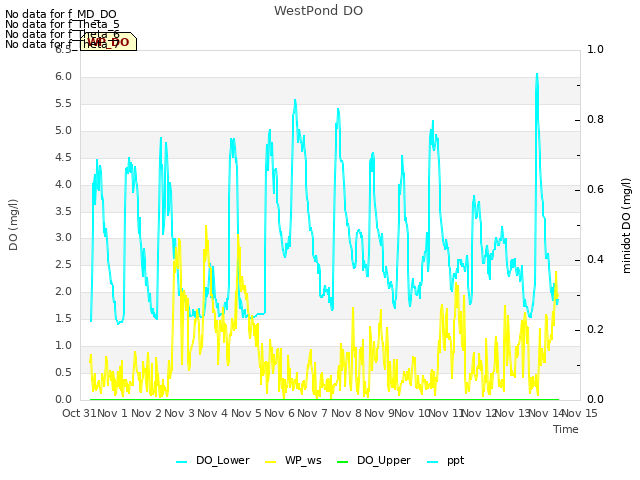 plot of WestPond DO