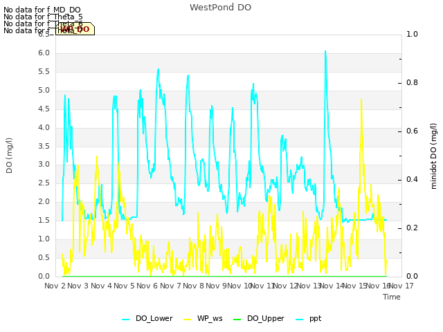 plot of WestPond DO