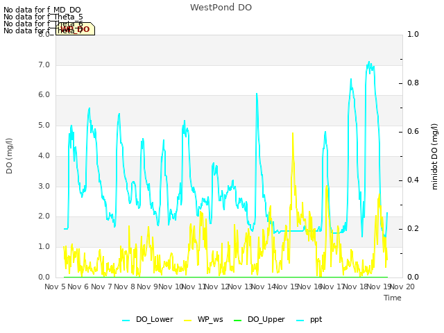 plot of WestPond DO