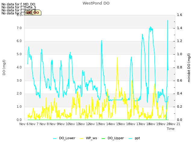 plot of WestPond DO