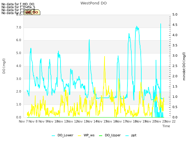 plot of WestPond DO