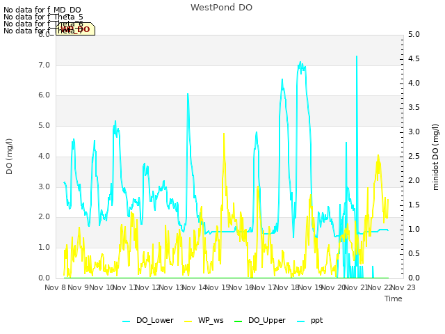 plot of WestPond DO