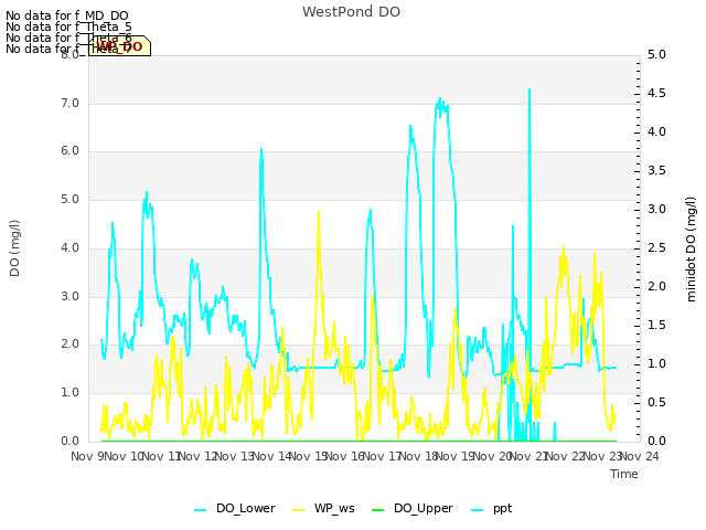 plot of WestPond DO