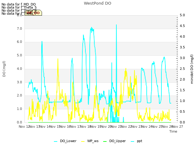 plot of WestPond DO