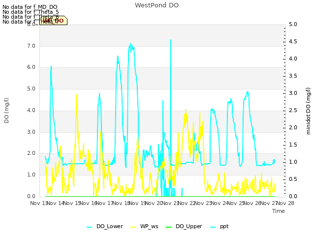 plot of WestPond DO