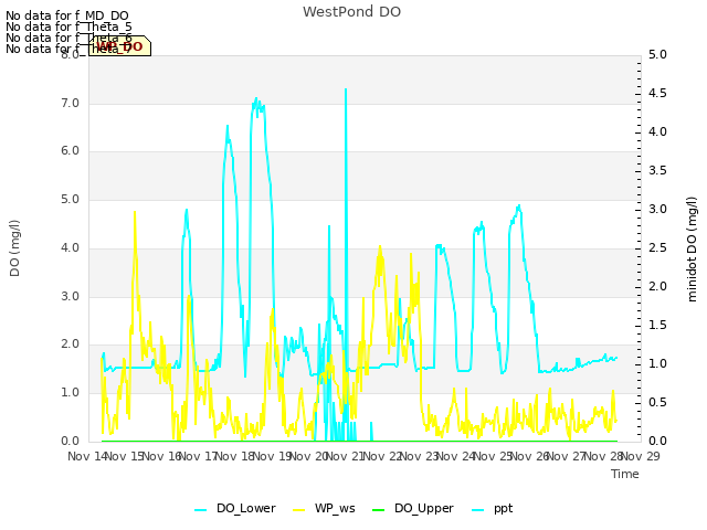 plot of WestPond DO