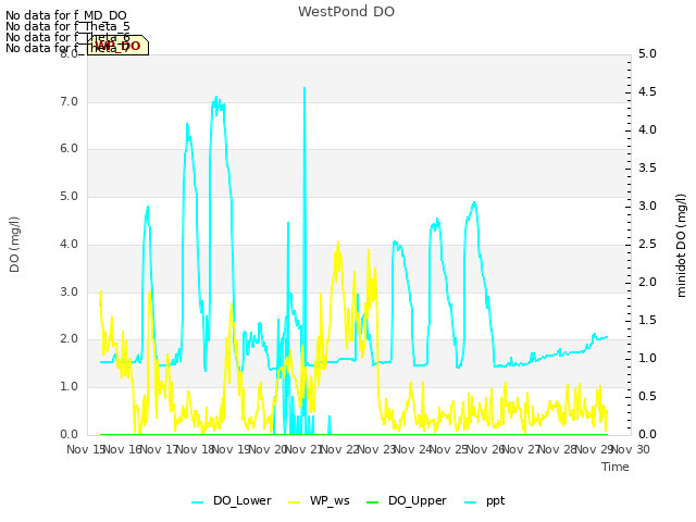 plot of WestPond DO