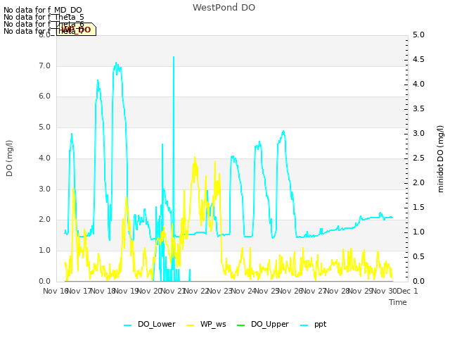 plot of WestPond DO